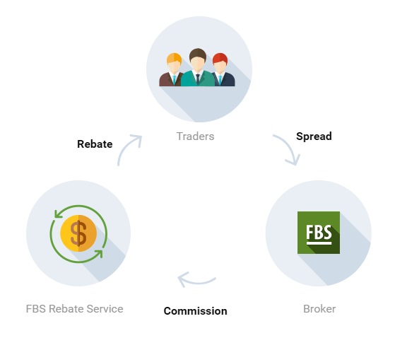 How rebate works